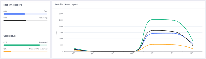 reports-time-day-charts